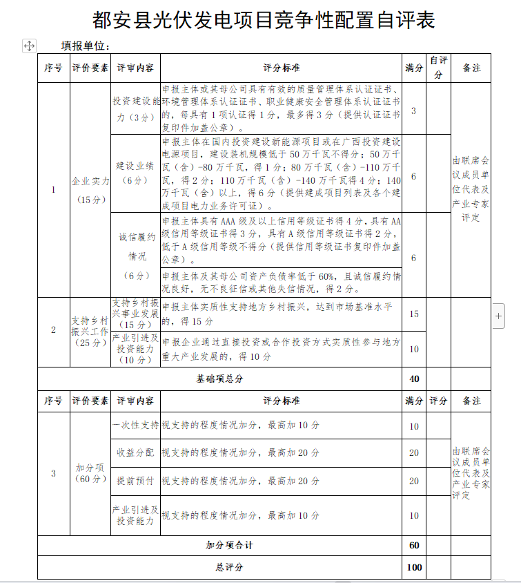 廣西都安：啟動(dòng)1.6GW風(fēng)、光競配，鄉(xiāng)村振興、產(chǎn)業(yè)投資、收益分配等占比85%