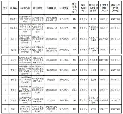 天津市2023年度風電、光伏發(fā)電項目公示