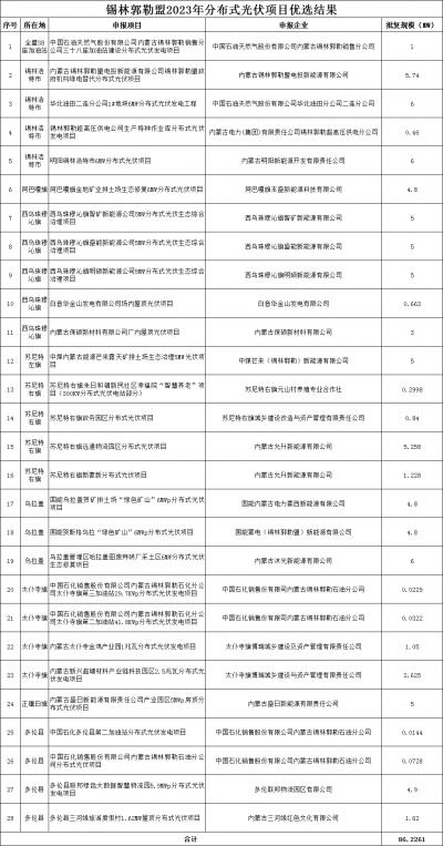 內(nèi)蒙古錫林郭勒盟公示2023年全盟分散式風(fēng)電、分布式光伏擬支持項(xiàng)目