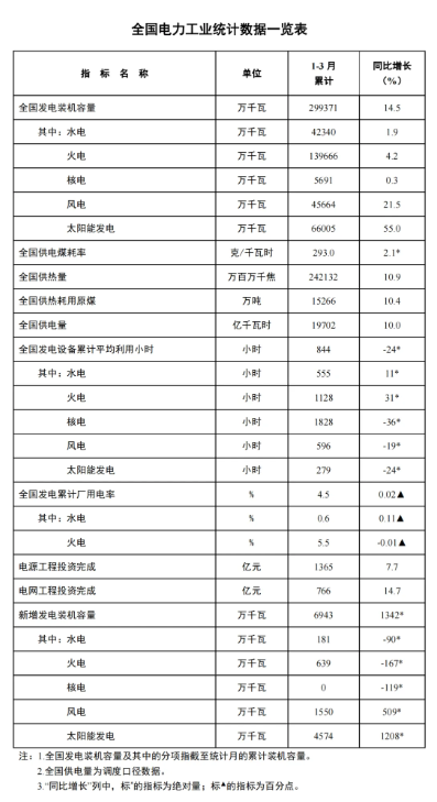 國家能源局：一季度風(fēng)電新增裝機15.5GW，同比增長5.09GW