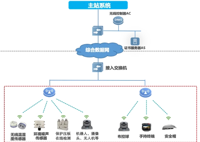 邁向智慧配電網(wǎng)建設(shè)新時代，銳捷網(wǎng)絡(luò)發(fā)布雙平面配電通信解決方案