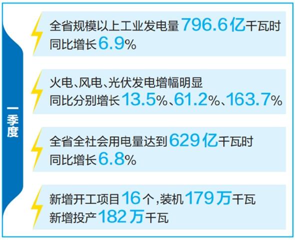 云南省優(yōu)化運(yùn)行調(diào)度、加快新能源投產(chǎn)并網(wǎng)