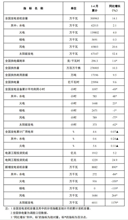 風(fēng)電新增裝機(jī)16.8GW！國(guó)家能源局發(fā)布1-4月份全國(guó)電力工業(yè)統(tǒng)計(jì)數(shù)據(jù)