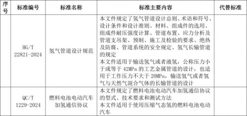 工信部: 加氫通信協(xié)議、氫管道設(shè)計(jì)規(guī)范等行業(yè)